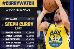  库里三分球命中数超越雷阿伦登顶历史  